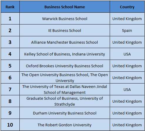 uk-dominate-in-online-mba-rankings-2016-after-graduation-warwick-business-school-distance-learning-mba-recruiter-choice-qs-survey