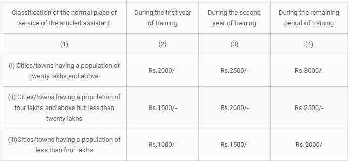 what-challenges-that-chartered-accountant-students-facing-in-india-survey-by-aftergraduation-ca-articleship-placement-stipend