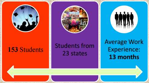 iim-rohtak-summer-placement-2016-18-pgdm-marketing-sales-profile-tops-with-12-percent-average-stipend-rise