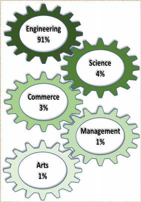 iim-rohtak-summer-placement-2016-18-pgdm-marketing-sales-profile-tops-with-12-percent-average-stipend-rise