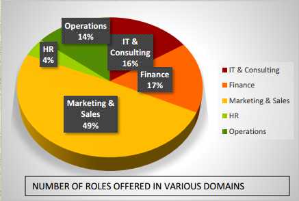 iim-rohtak-summer-placement-2016-18-pgdm-marketing-sales-profile-tops-with-12-percent-average-stipend-rise