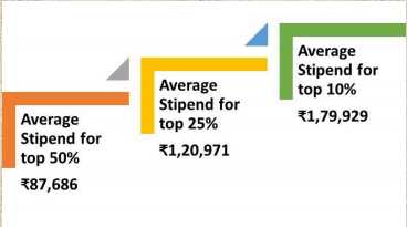 iim-rohtak-summer-placement-2016-18-pgdm-marketing-sales-profile-tops-with-12-percent-average-stipend-rise