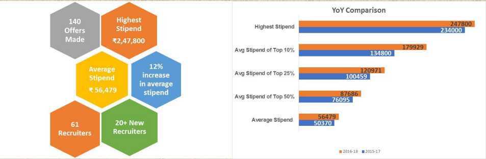 iim-rohtak-summer-placement-2016-18-pgdm-marketing-sales-profile-tops-with-12-percent-average-stipend-rise