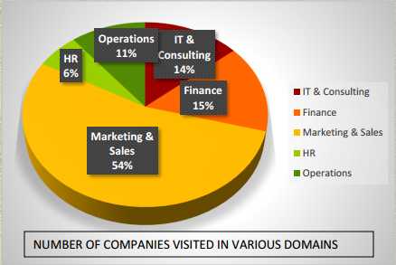 iim-rohtak-summer-placement-2016-18-pgdm-marketing-sales-profile-tops-with-12-percent-average-stipend-rise