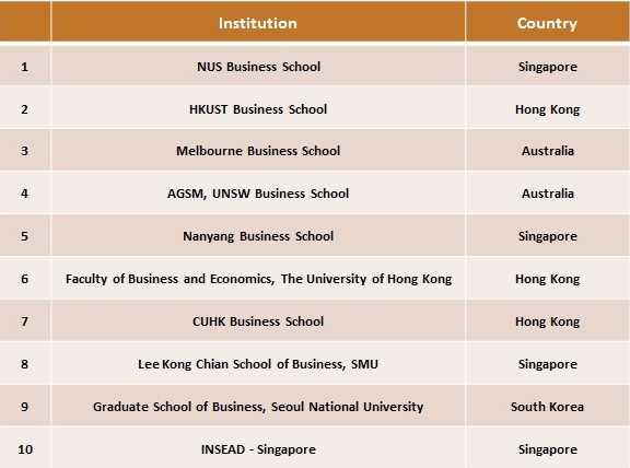 Top 10 MBA Institutes for excellence