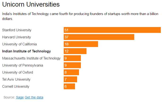 indias-iit-tops-outside-the-us-in-the-unicorn-nursery-founders-universities-sage-uk-report