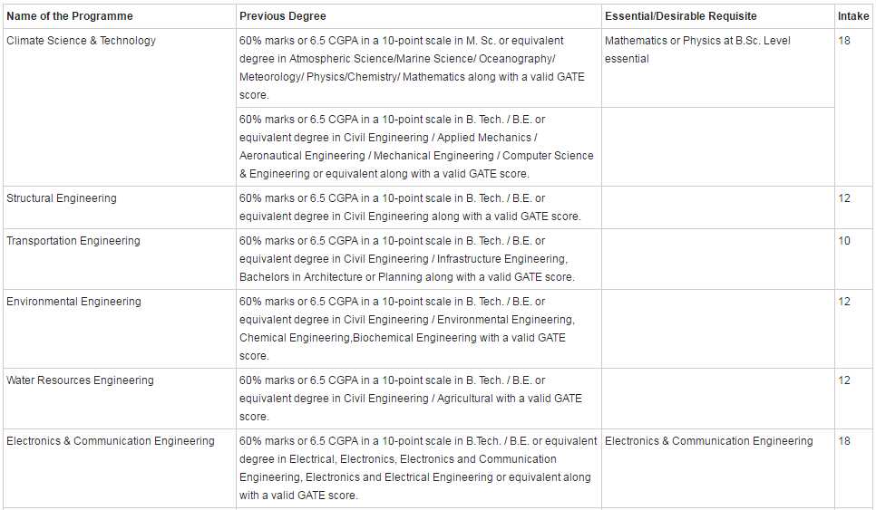 iit-bhubaneshwar-m-tech-admission-apply-april-10-2017-sponsored-mtech-eligibility-criteria