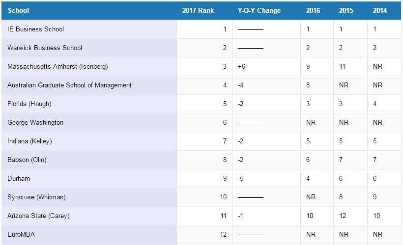 ie-business-school-tops-ft-online-mba-ranking-2017