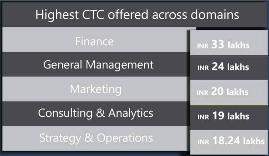 iim-trichy-pgp-2015-17-batch-final-placements-highest-salary-rs-33-lakh