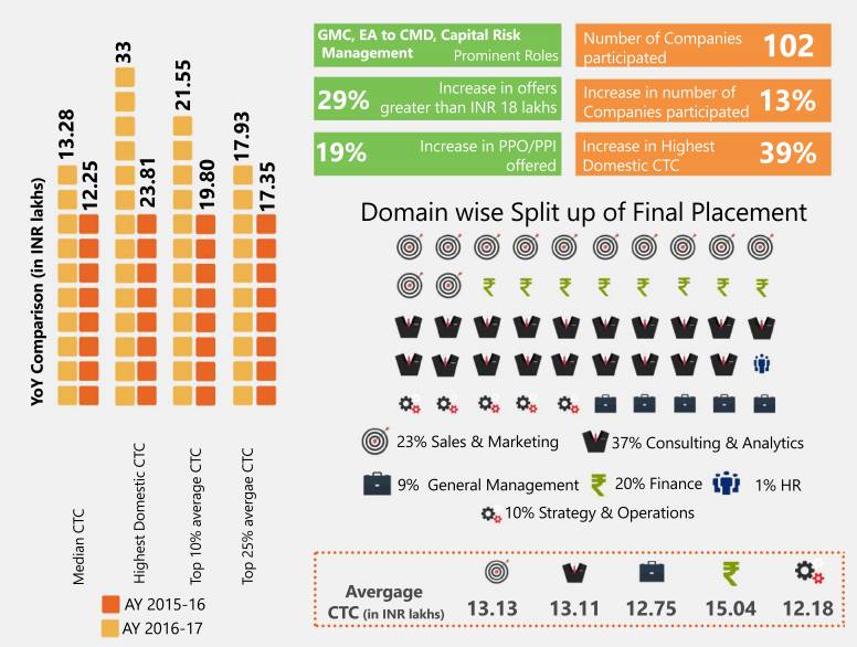 iim-trichy-pgp-2015-17-batch-final-placements-highest-salary-rs-33-lakh