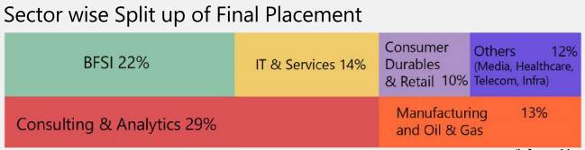 iim-trichy-pgp-2015-17-batch-final-placements-highest-salary-rs-33-lakh