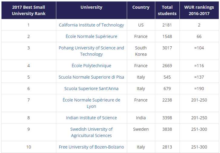 iisc-bangalore-first-indian-university-ranked-among-top-10-world-the-best-small-universities-2017-world-ranking