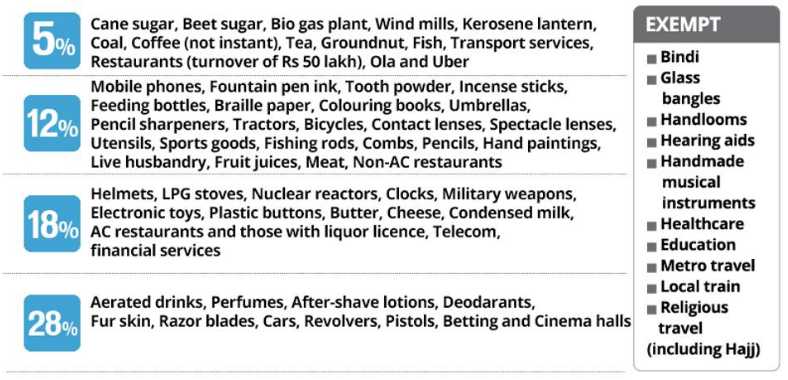 Education, Healthcare Exempted From GST Regime; Rates on Services Fixed