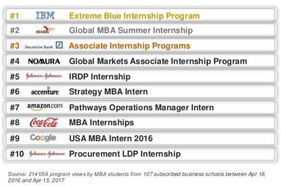 The Best Leadership Development Programs by MBA Employers