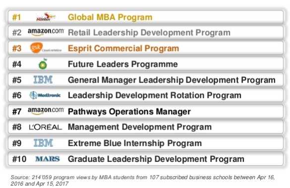 The Best Leadership Development Programs by MBA Employers