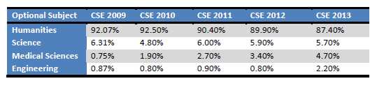 Engineers Dominates UPSC Civil Services Exam - Government