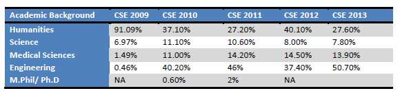 Engineers Dominates UPSC Civil Services Exam - Government