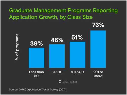 MBA Programmes in US see Decline in International Application Volume: GMAC Report