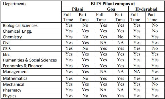 BITS Pilani PhD Programme Admission Opens for First Semester 2018-19 at Pilani, Goa, Hyderabad Campuses
